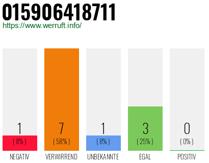 Rufnummer 015906418711 Telefonnummer 015906418711