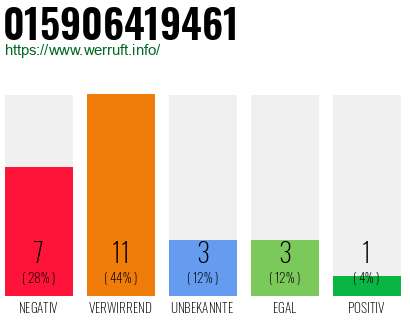 Rufnummer 015906419461 Telefonnummer 015906419461