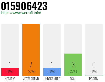 Rufnummer 015906423 Telefonnummer 015906423