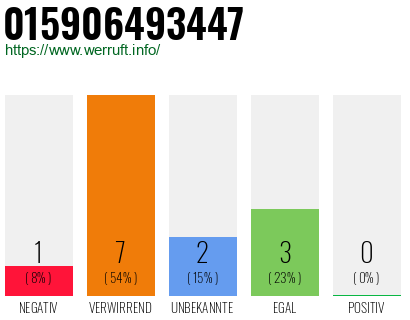 Rufnummer 015906493447 Telefonnummer 015906493447