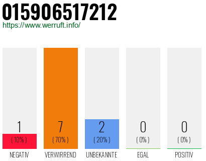 Rufnummer 015906517212 Telefonnummer 015906517212