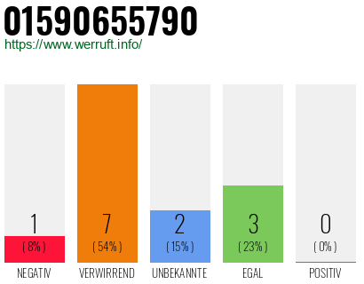 Rufnummer 01590655790 Telefonnummer 01590655790