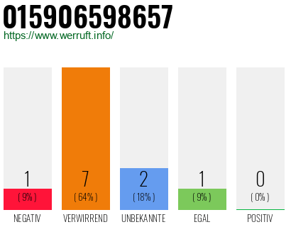 Rufnummer 015906598657 Telefonnummer 015906598657