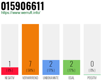 Rufnummer 015906611 Telefonnummer 015906611