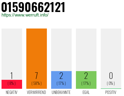 Rufnummer 01590662121 Telefonnummer 01590662121