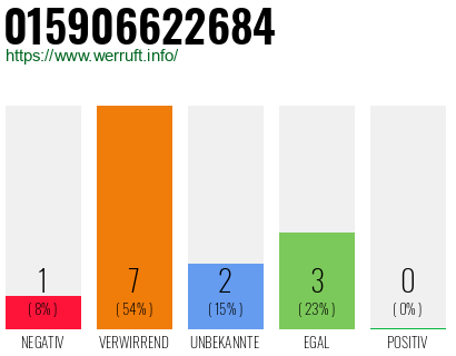 Rufnummer 015906622684 Telefonnummer 015906622684