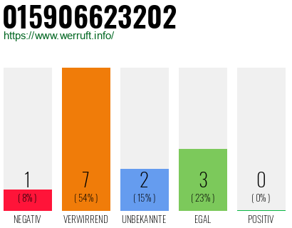 Rufnummer 015906623202 Telefonnummer 015906623202