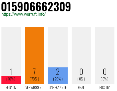 Rufnummer 015906662309 Telefonnummer 015906662309