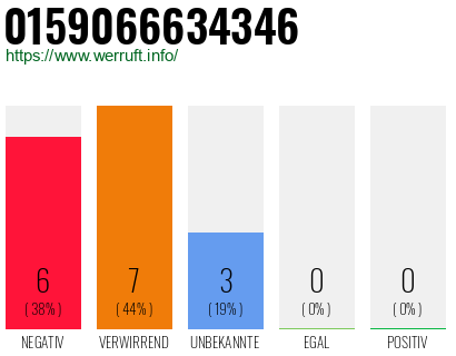 Rufnummer 0159066634346 Telefonnummer 0159066634346