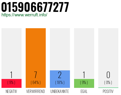 Rufnummer 015906677277 Telefonnummer 015906677277