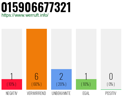 Telefonnummer 015906677321