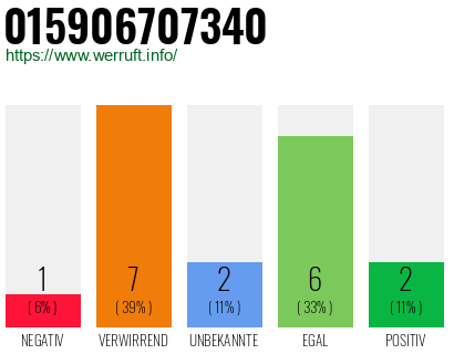 Rufnummer 015906707340 Telefonnummer 015906707340