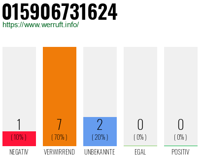 Rufnummer 015906731624 Telefonnummer 015906731624