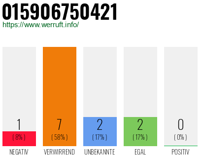 Rufnummer 015906750421 Telefonnummer 015906750421