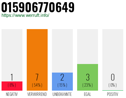 Rufnummer 015906770649 Telefonnummer 015906770649