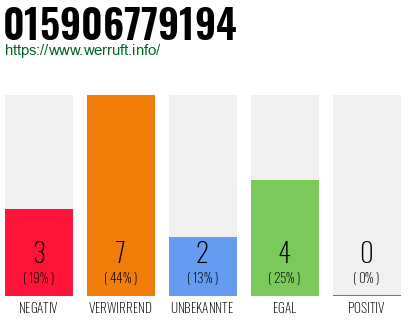 Rufnummer 015906779194 Telefonnummer 015906779194