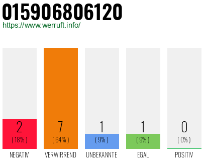 Rufnummer 015906806120 Telefonnummer 015906806120