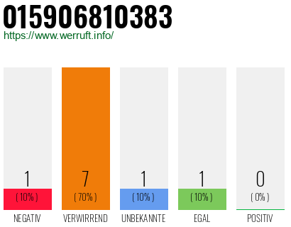 Rufnummer 015906810383 Telefonnummer 015906810383