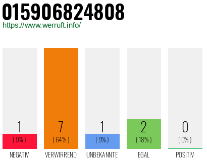 Rufnummer 015906824808 Telefonnummer 015906824808