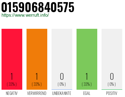 Rufnummer 015906840575 Telefonnummer 015906840575