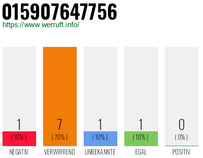 Rufnummer 015907647756 Telefonnummer 015907647756