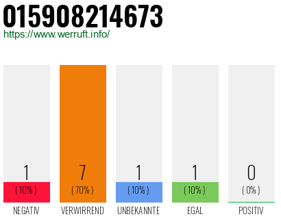 Rufnummer 015908214673 Telefonnummer 015908214673