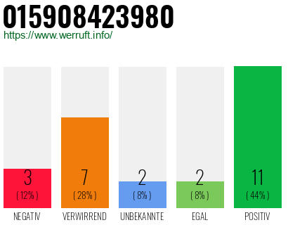 Rufnummer 015908423980 Telefonnummer 015908423980