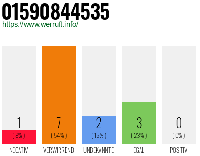 Rufnummer 01590844535 Telefonnummer 01590844535