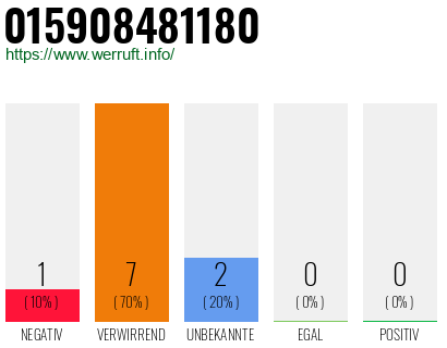 Rufnummer 015908481180 Telefonnummer 015908481180