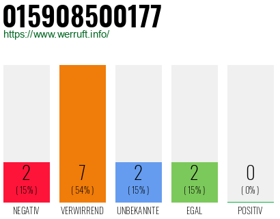 Rufnummer 015908500177 Telefonnummer 015908500177