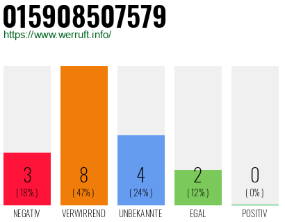 Rufnummer 015908507579 Telefonnummer 015908507579