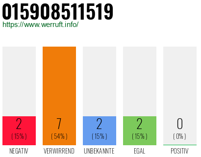 Rufnummer 015908511519 Telefonnummer 015908511519