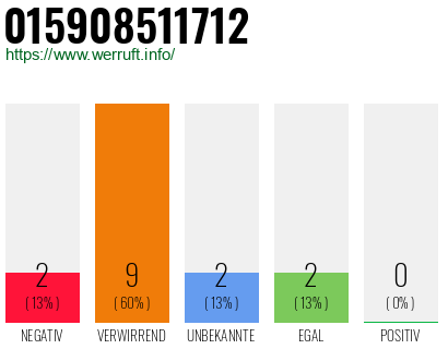Rufnummer 015908511712 Telefonnummer 015908511712