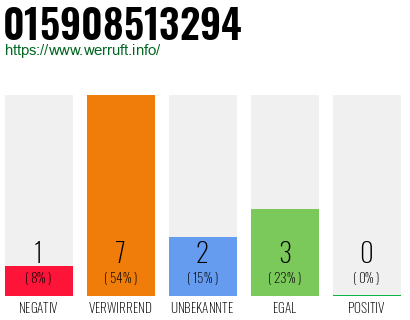 Rufnummer 015908513294 Telefonnummer 015908513294