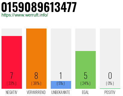 Rufnummer 0159089613477 Telefonnummer 0159089613477