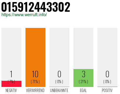 Rufnummer 015912443302 Telefonnummer 015912443302