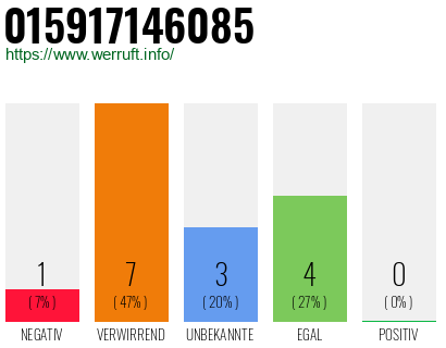 Rufnummer 015917146085 Telefonnummer 015917146085