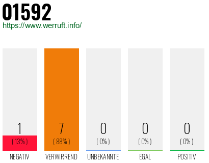 Rufnummer 01592 Telefonnummer 01592