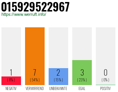 Rufnummer 015929522967 Telefonnummer 015929522967
