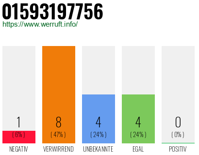 Rufnummer 01593197756 Telefonnummer 01593197756