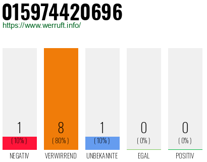 Rufnummer 015974420696 Telefonnummer 015974420696