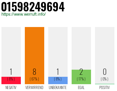 Rufnummer 01598249694 Telefonnummer 01598249694