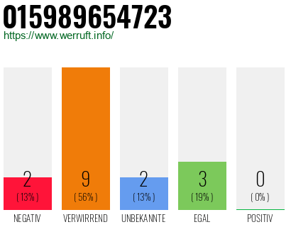 Rufnummer 015989654723 Telefonnummer 015989654723