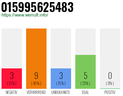 Rufnummer 015995625483 Telefonnummer 015995625483