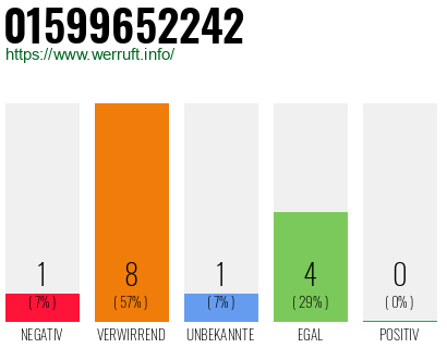 Rufnummer 01599652242 Telefonnummer 01599652242
