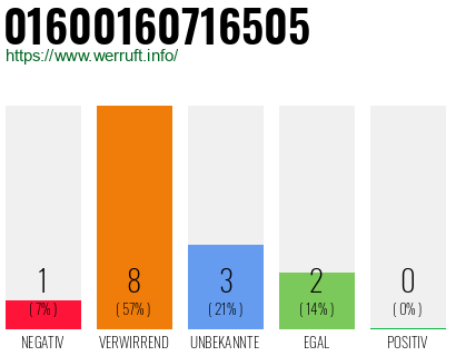 Rufnummer 01600160716505 Telefonnummer 01600160716505