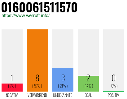 Rufnummer 0160061511570 Telefonnummer 0160061511570
