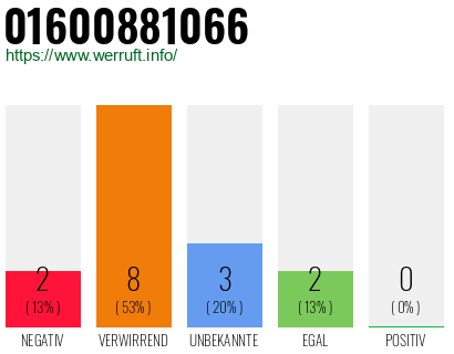 Rufnummer 01600881066 Telefonnummer 01600881066