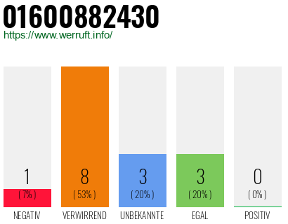 Rufnummer 01600882430 Telefonnummer 01600882430