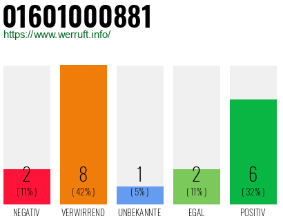 Rufnummer 01601000881 Telefonnummer 01601000881